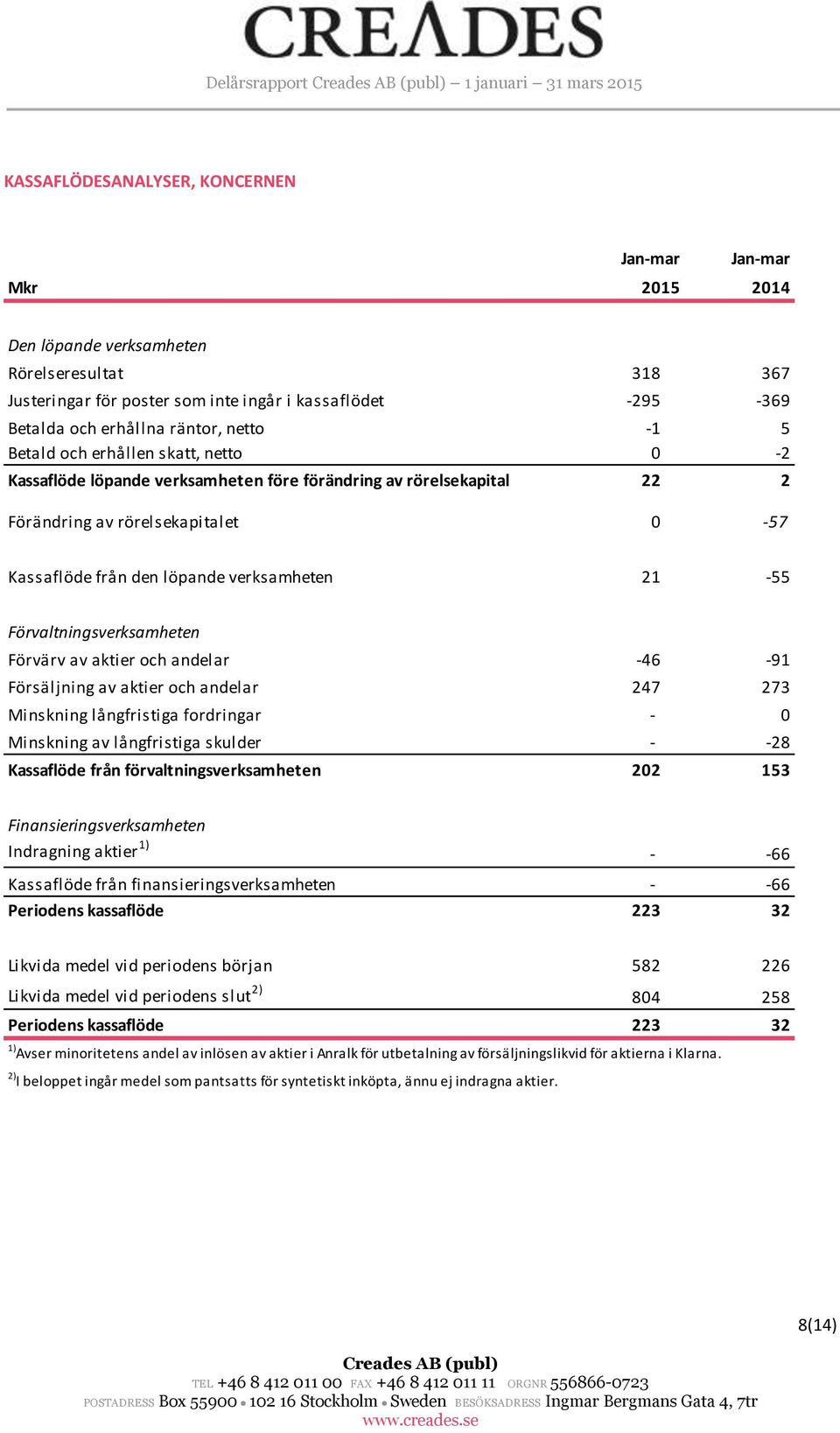 Kassaflöde från den löpande verksamheten 21-55 Förvaltningsverksamheten Förvärv av aktier och andelar -46-91 Försäljning av aktier och andelar 247 273 Minskning långfristiga fordringar - 0 Minskning