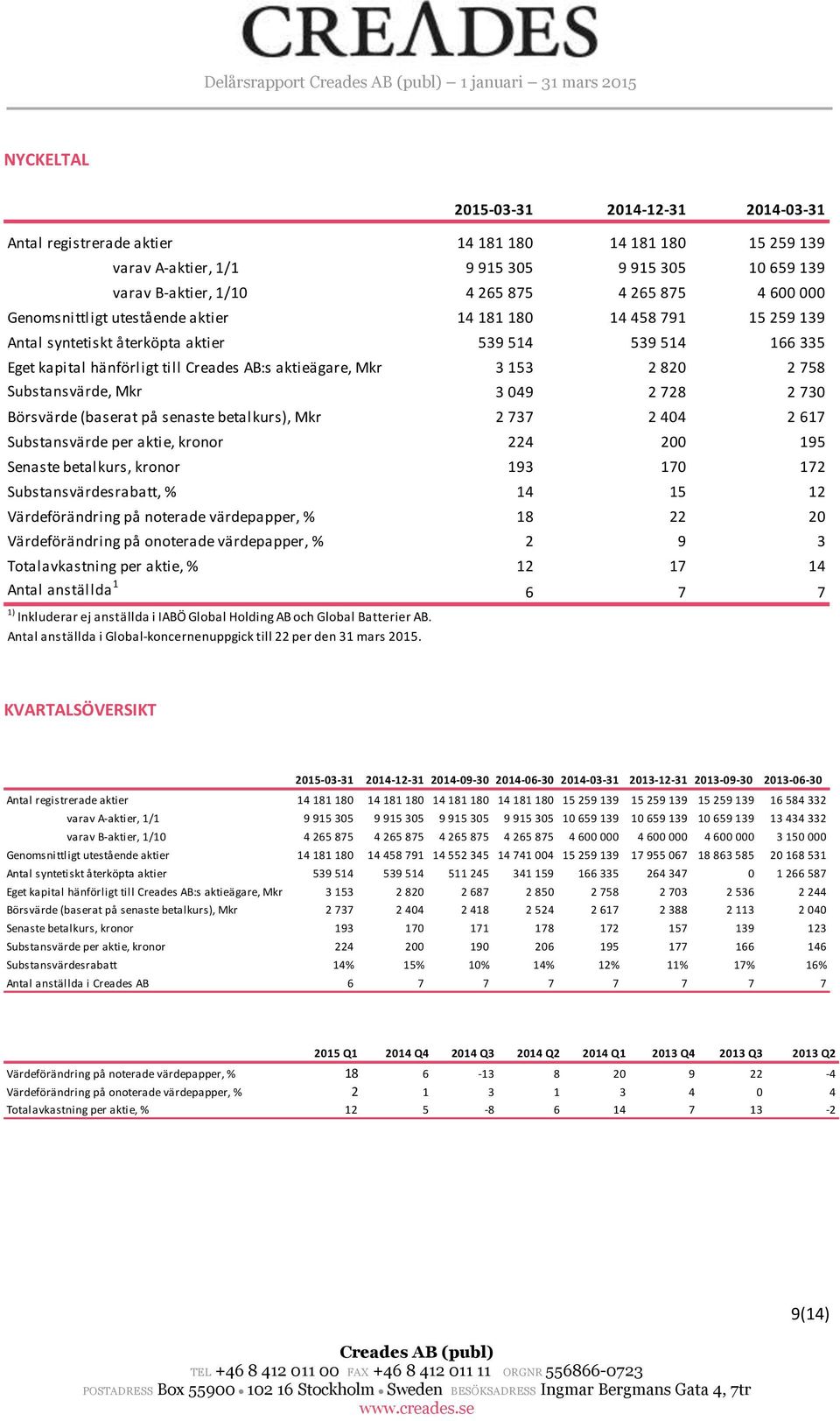 Creades AB:s aktieägare, Mkr 3 153 2 820 2 758 Substansvärde, Mkr 3 049 2 728 2 730 Börsvärde (baserat på senaste betalkurs), Mkr 2 737 2 404 2 617 Substansvärde per aktie, kronor 224 200 195 Senaste