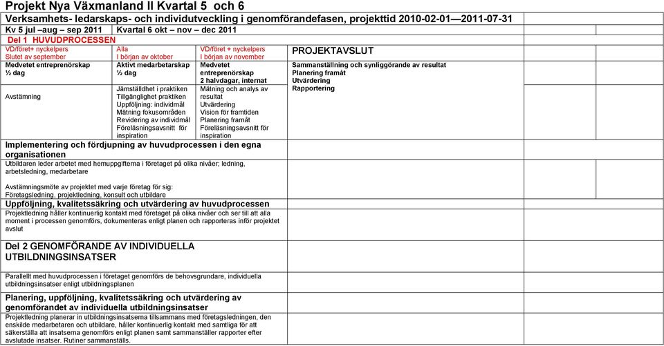 fokusområden Revidering av individmål Föreläsningsavsnitt för inspiration VD/föret + nyckelpers I början av november 2 halvdagar, internat Mätning och analys av resultat Utvärdering Vision för