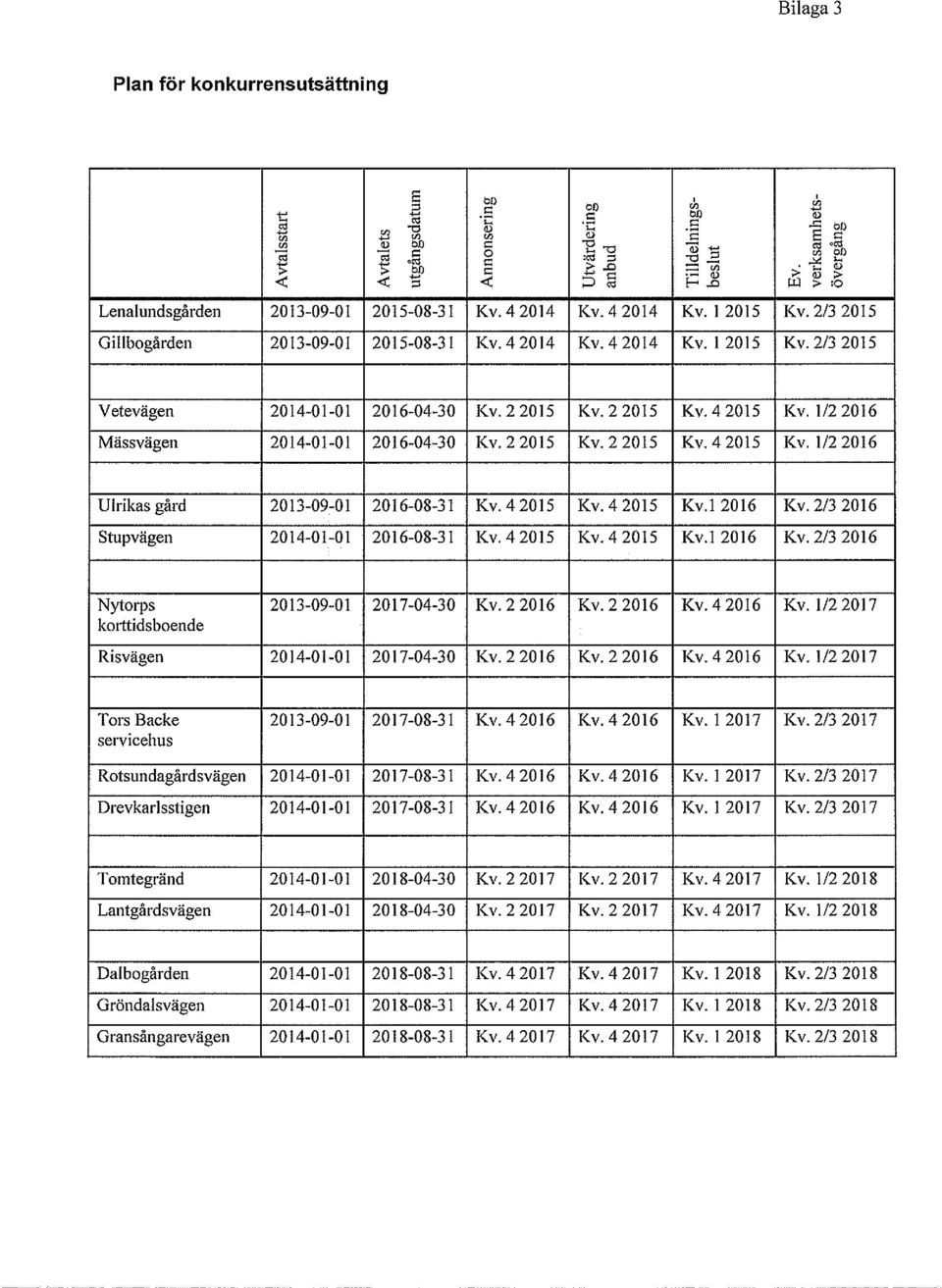 1/2 2016 Mäss vägen 2014-01-01 2016-04-30 Kv.2 2015 Kv.2 2015 Kv.4 2015 Kv. 1/2 2016 Ulrikas gård 2013-09-01 2016-08-31 Kv.4 2015 Kv.4 2015 Kv.l 2016 Kv. 2/3 2016 Stupvägen 2014-01-01 2016-08-31 Kv.