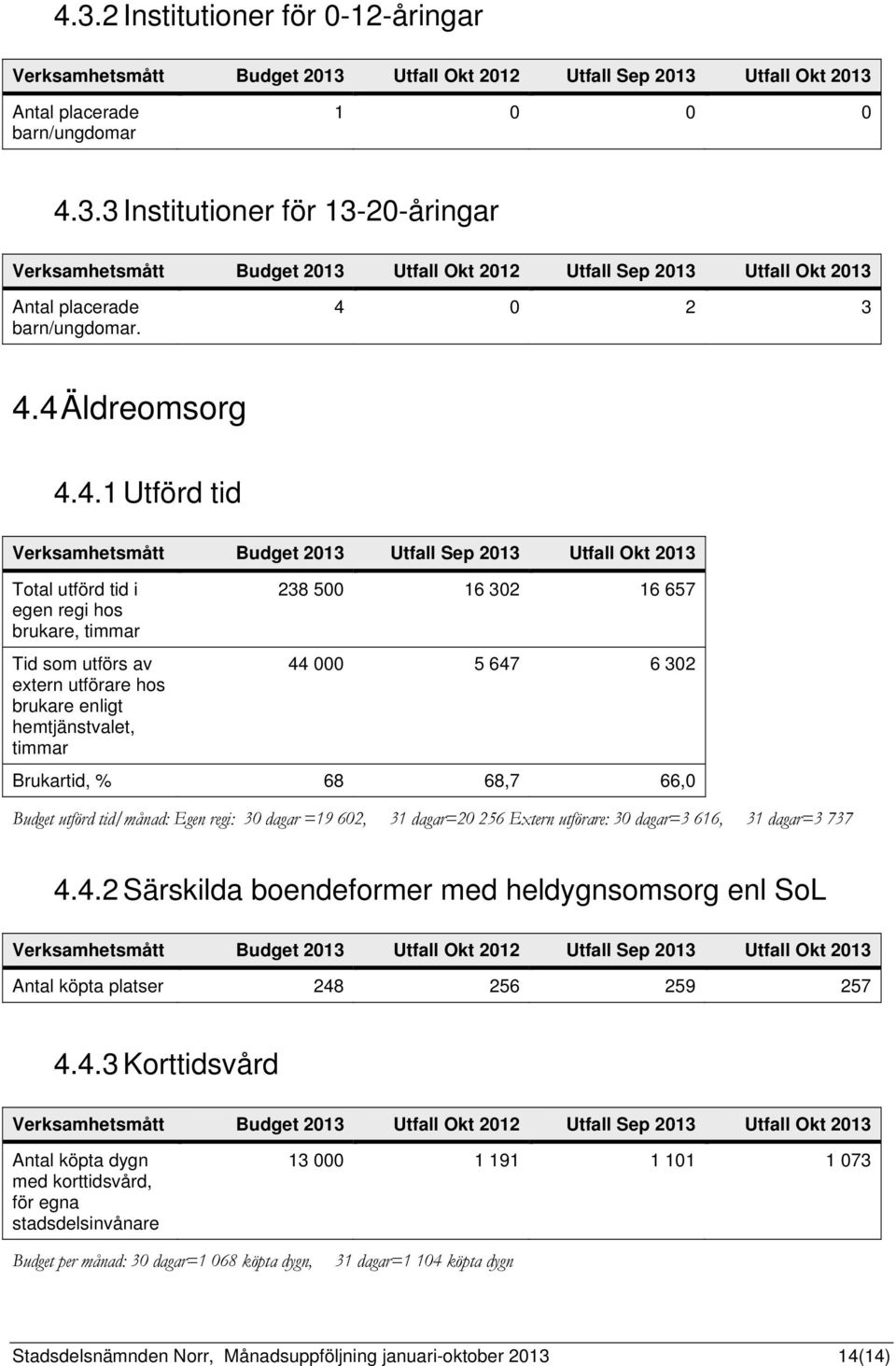 enligt hemtjänstvalet, timmar 238 500 16 302 16 657 44 000 5 647 6 302 Brukartid, % 68 68,7 66,0 Budget utförd tid/månad: Egen regi: 30 dagar =19 602, 31 dagar=20 256 Extern utförare: 30 dagar=3 616,