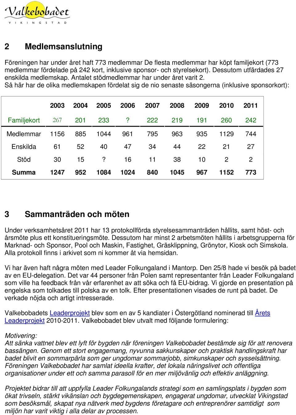 Så här har de olika medlemskapen fördelat sig de nio senaste säsongerna (inklusive sponsorkort): 2003 2004 2005 2006 2007 2008 2009 2010 2011 Familjekort 267 201 233?