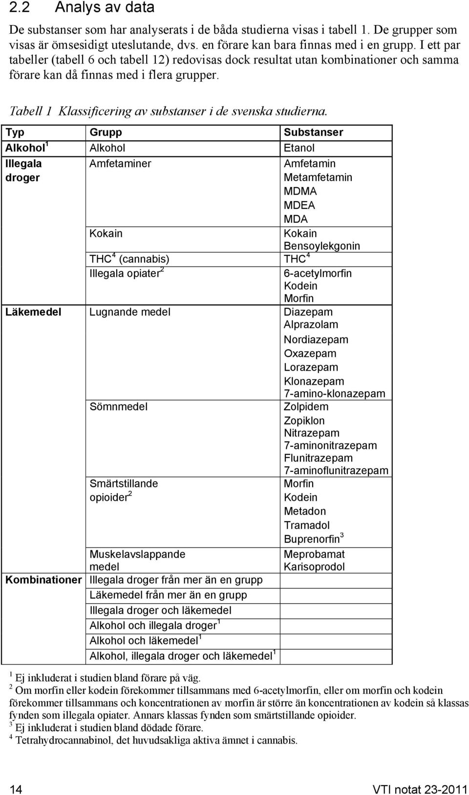 Typ Grupp Substanser Alkohol 1 Alkohol Etanol Illegala Amfetaminer Amfetamin droger Metamfetamin MDMA MDEA MDA Kokain Kokain Bensoylekgonin THC 4 (cannabis) THC 4 Illegala opiater 2 6-acetylmorfin