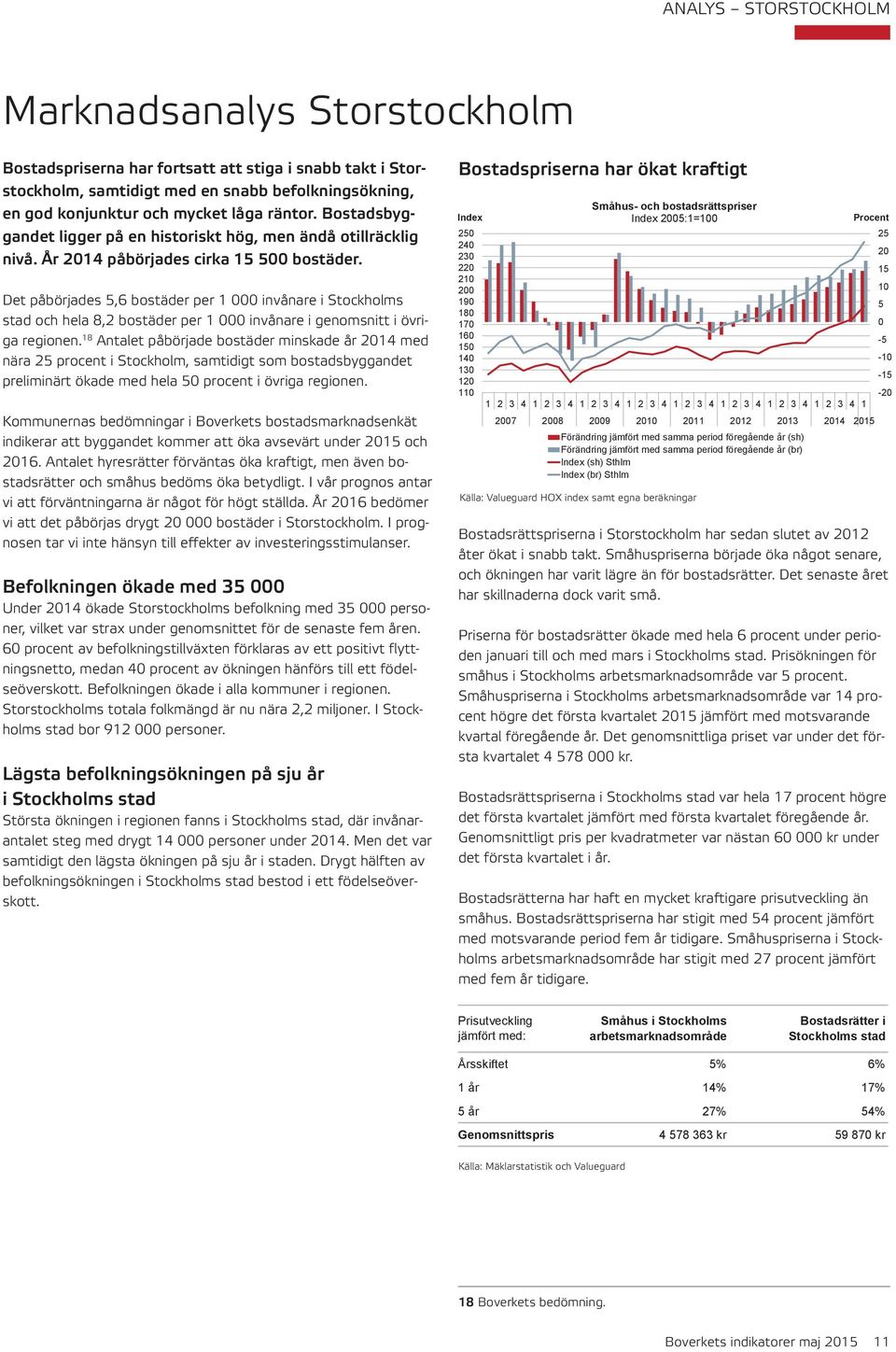 Det påbörjades 5,6 bostäder per 1 invånare i Stockholms stad och hela 8,2 bostäder per 1 invånare i genomsnitt i övriga regionen.