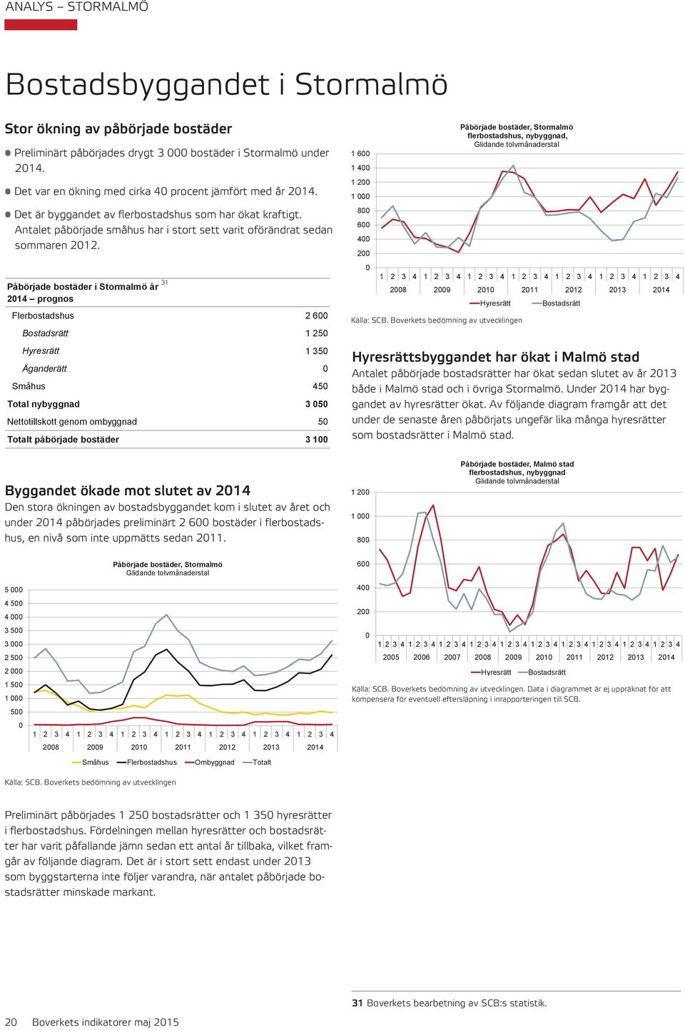 31 Påbörjade bostäder i Stormalmö år 214 prognos Flerbostadshus 2 6 Bostadsrätt 1 25 Hyresrätt 1 35 Äganderätt Småhus 45 Total nybyggnad 3 5 Nettotillskott genom ombyggnad 5 Totalt påbörjade bostäder