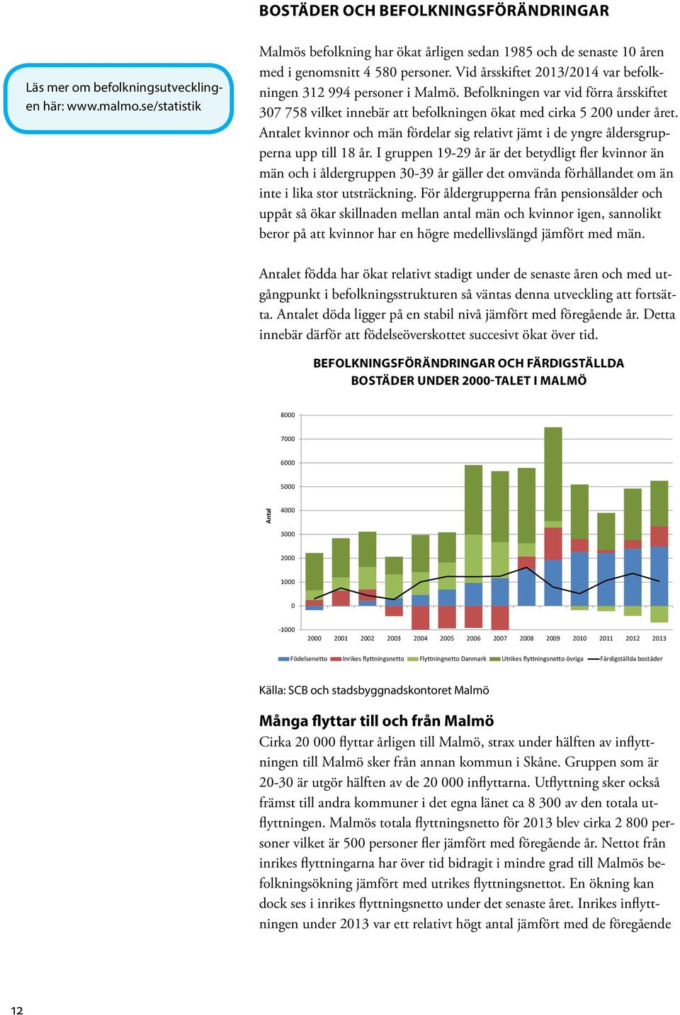 Befolkningen var vid förra årsskiftet 307 758 vilket innebär att befolkningen ökat med cirka 5 200 under året.