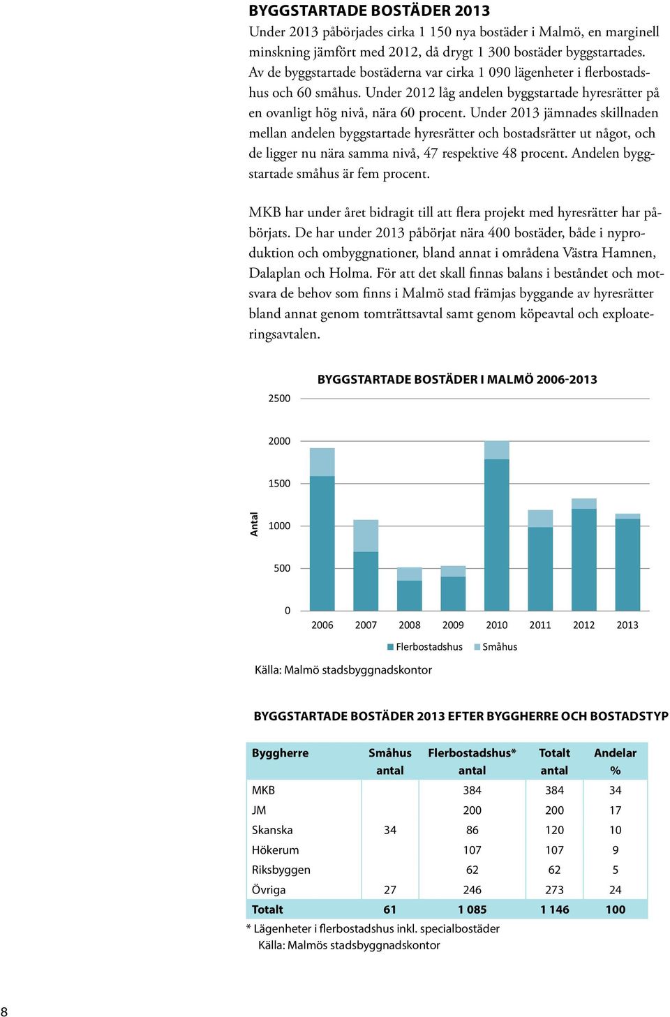 Under 2013 jämnades skillnaden mellan andelen byggstartade hyresrätter och bostadsrätter ut något, och de ligger nu nära samma nivå, 47 respektive 48 procent.