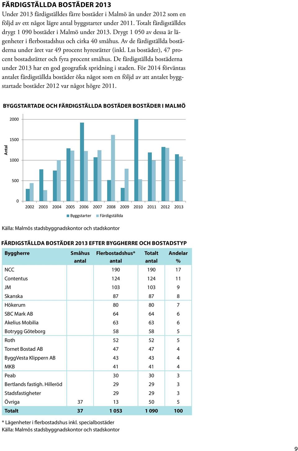 Av de färdigställda bostäderna under året var 49 procent hyresrätter (inkl. Lss bostäder), 47 procent bostadsrätter och fyra procent småhus.