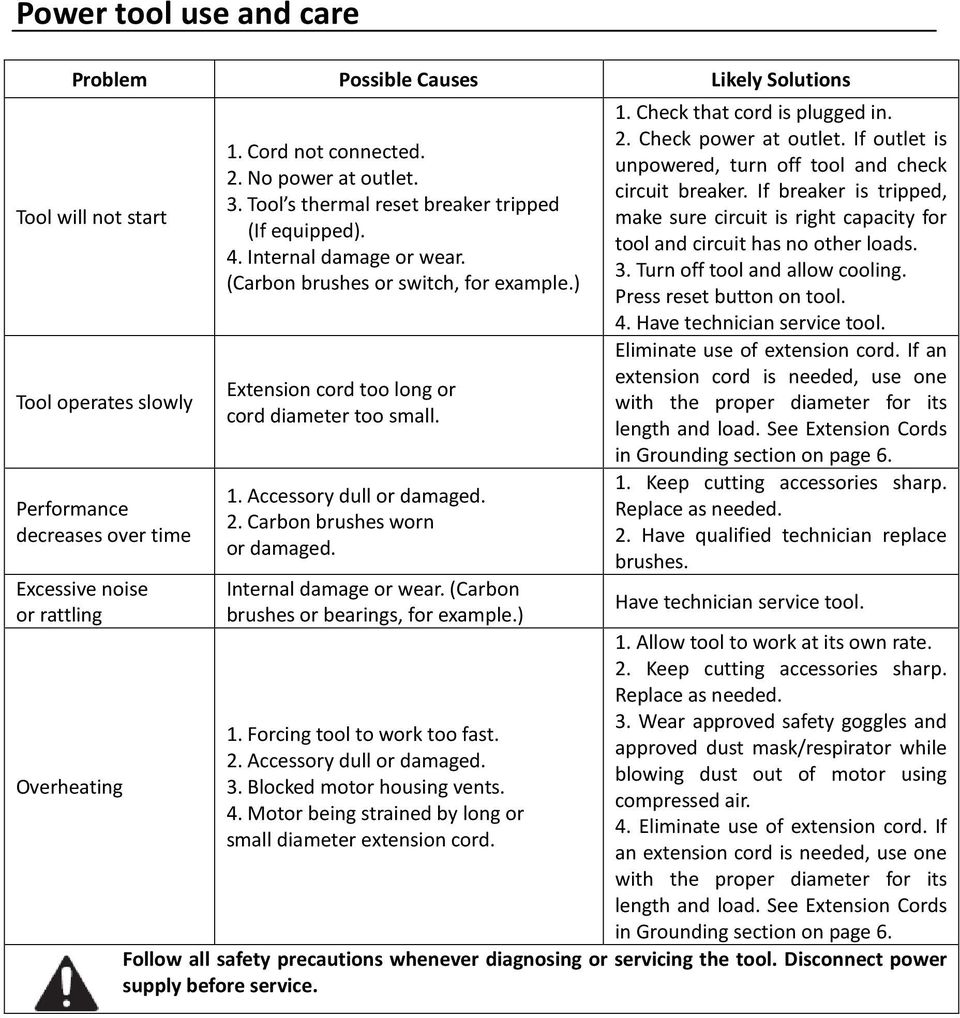 1. Accessory dull or damaged. 2. Carbon brushes worn or damaged. Internal damage or wear. (Carbon brushes or bearings, for example.) 1. Forcing tool to work too fast. 2. Accessory dull or damaged. 3.