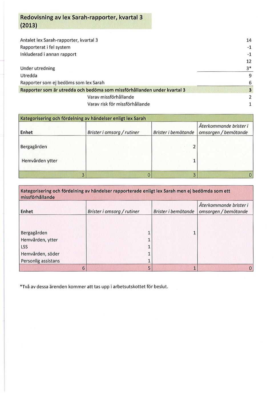 händelser enligt lex Sarah Återkommande brister Enhet Brister i omsorg / rutiner Brister i bemötande omsorgen / bemötande Bergagården 2 Hemvården ytter 1 3 0 3 0 Kategorisering och fördelning av