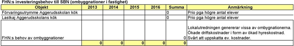 kök 0 Prio pga högre antal elever Lokalutredningen genererar vissa av ombygnationerna.