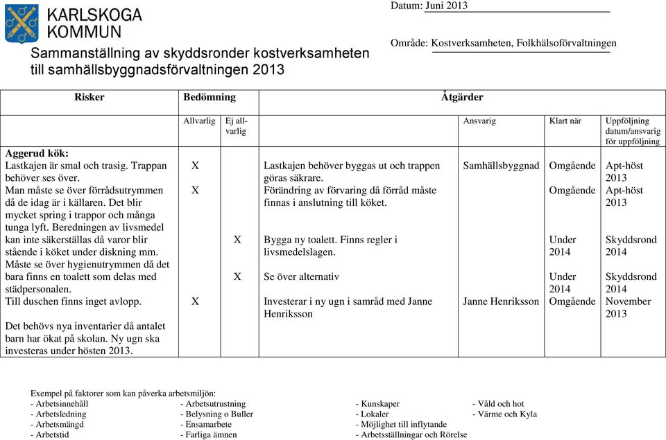 Beredningen av livsmedel kan inte säkerställas då varor blir stående i köket under diskning mm. Måste se över hygienutrymmen då det bara finns en toalett som delas med städpersonalen.