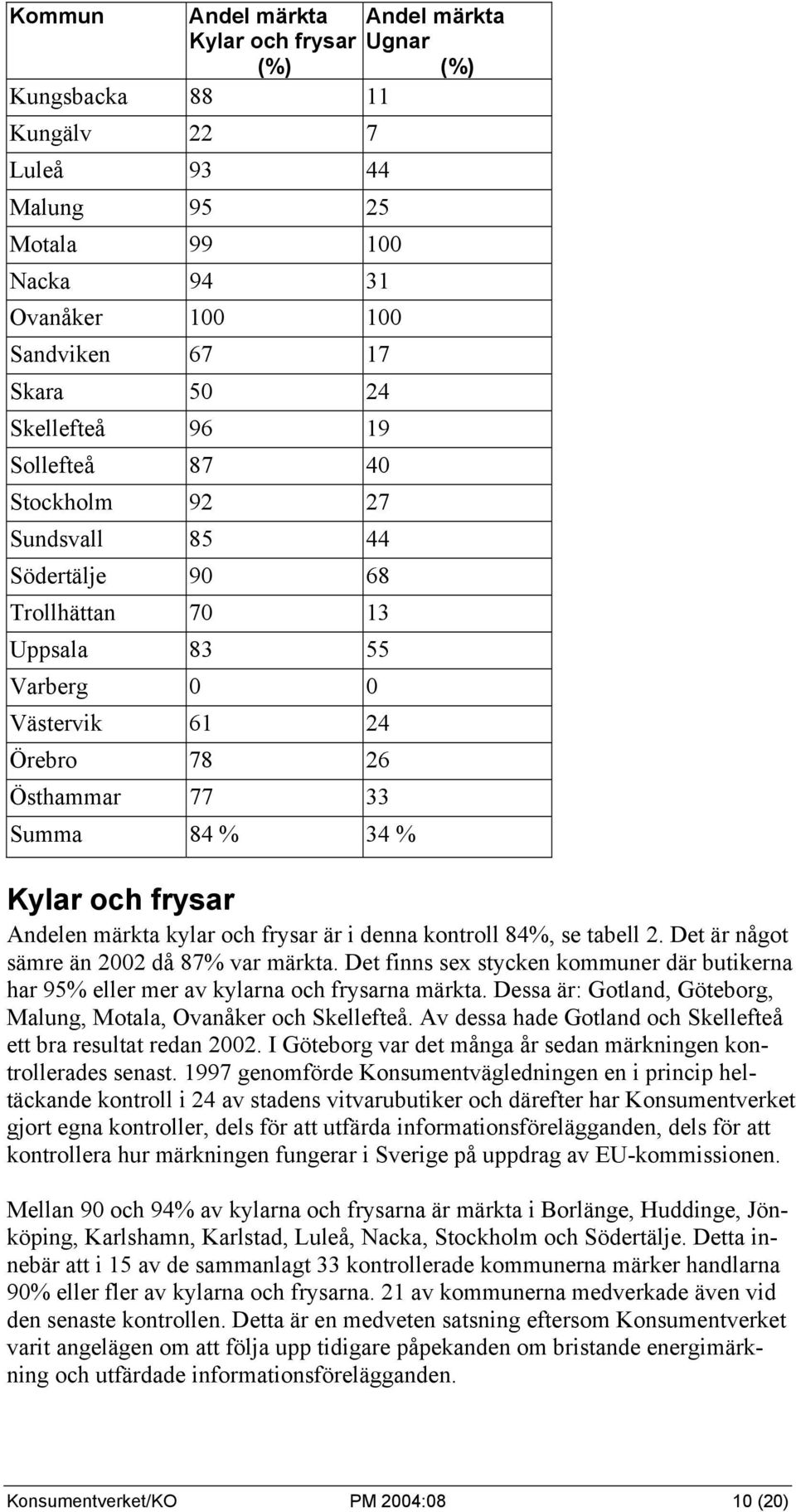 frysar Andelen märkta kylar och frysar är i denna kontroll 84%, se tabell 2. Det är något sämre än 2002 då 87% var märkta.