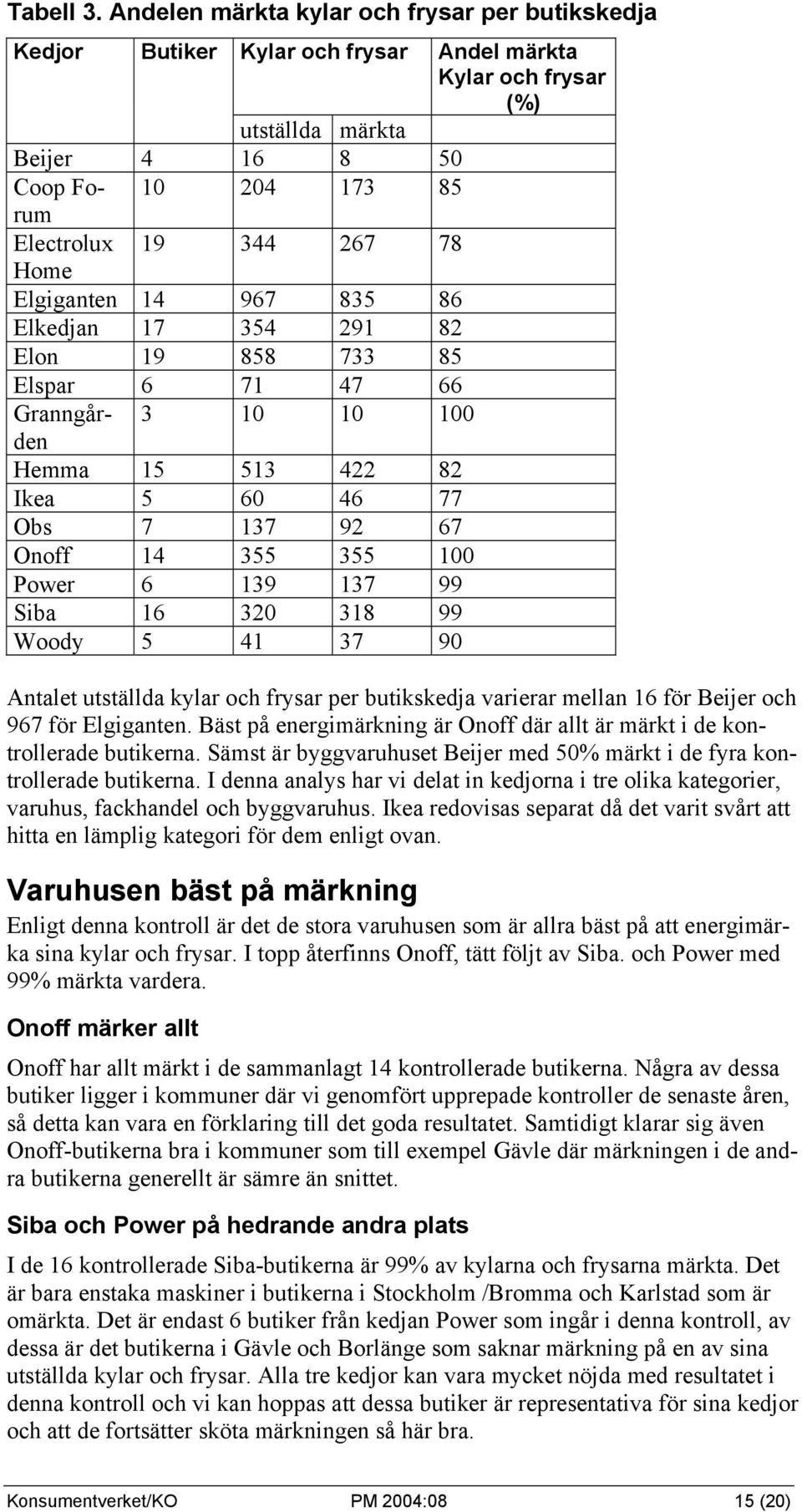 Home Elgiganten 14 967 835 86 Elkedjan 17 354 291 82 Elon 19 858 733 85 Elspar 6 71 47 66 Granngården 3 10 10 100 Hemma 15 513 422 82 Ikea 5 60 46 77 Obs 7 137 92 67 Onoff 14 355 355 100 Power 6 139