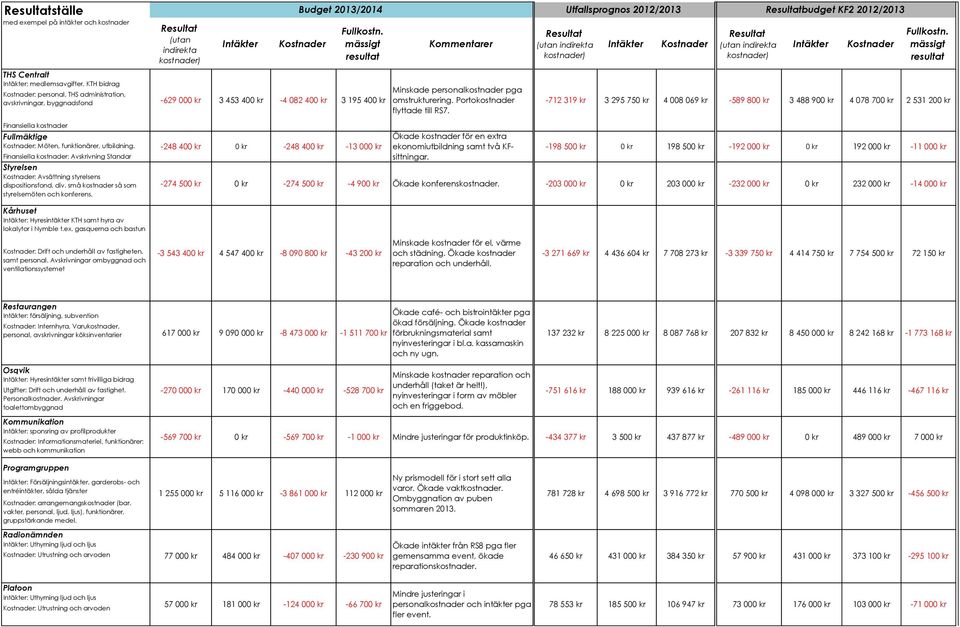 omstrukturering. Porto flyttade till RS7. -712 319 kr 3 295 750 kr 4 008 069 kr -589 800 kr 3 488 900 kr 4 078 700 kr 2 531 200 kr Finansiella Fullmäktige : Möten, funktionärer, utbildning.