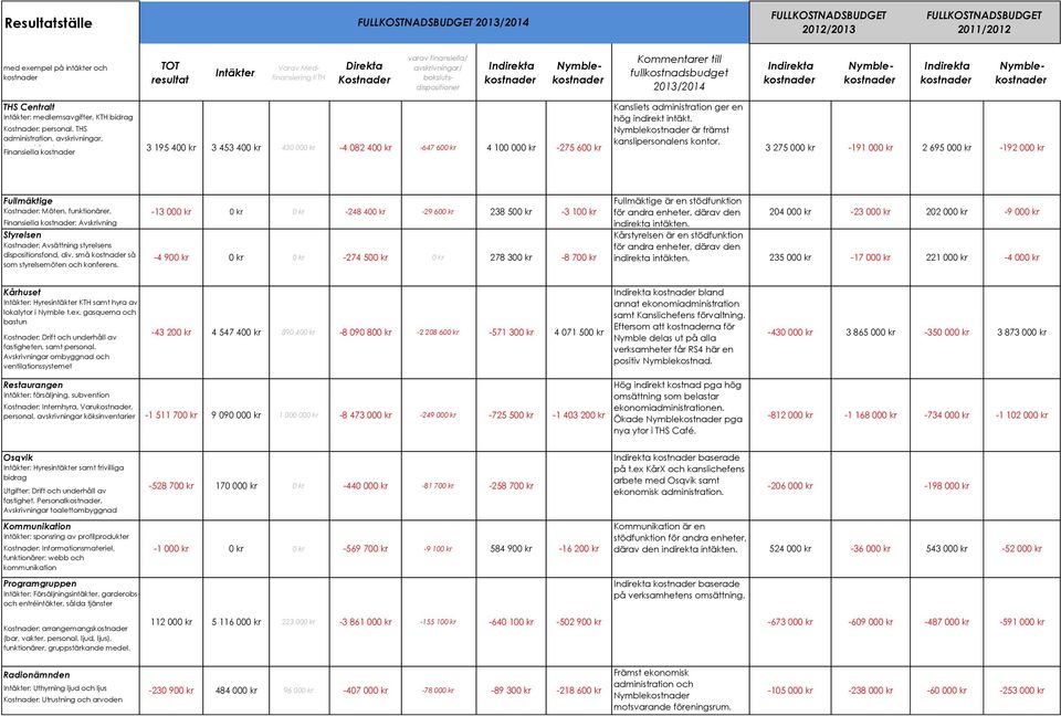 400 kr 430 000 kr -4 082 400 kr -647 600 kr 4 100 000 kr -275 600 kr Kansliets administration ger en hög indirekt intäkt. är främst kanslipersonalens kontor.