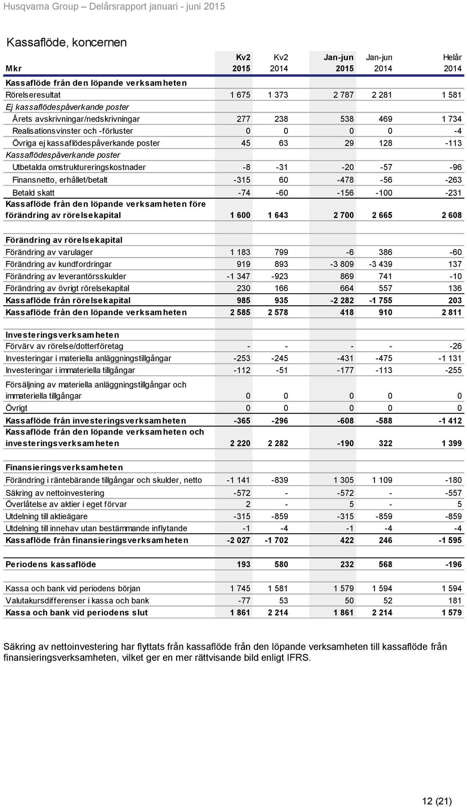 erhållet/betalt -315 60-478 -56-263 Betald skatt -74-60 -156-100 -231 Kassaflöde från den löpande verksamheten före förändring av rörelsekapital 1 600 1 643 2 700 2 665 2 608 Förändring av