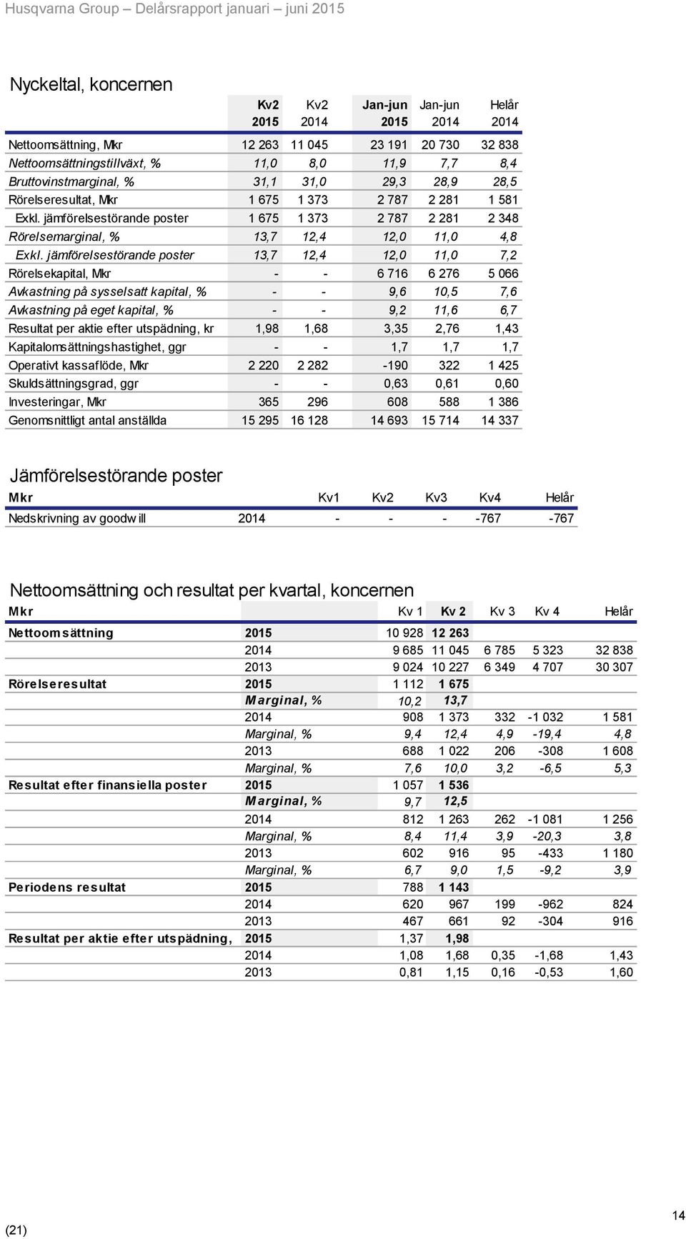 jämförelsestörande poster 13,7 12,4 12,0 11,0 7,2 Rörelsekapital, - - 6 716 6 276 5 066 Avkastning på sysselsatt kapital, % - - 9,6 10,5 7,6 Avkastning på eget kapital, % - - 9,2 11,6 6,7 Resultat