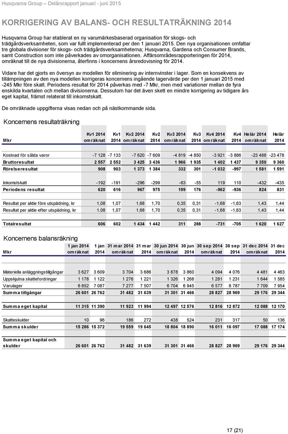 Affärsområdesrapporteringen för, omräknat till de nya divisionerna, återfinns i koncernens årsredovisning för. Vidare har det gjorts en översyn av modellen för eliminering av internvinster i lager.