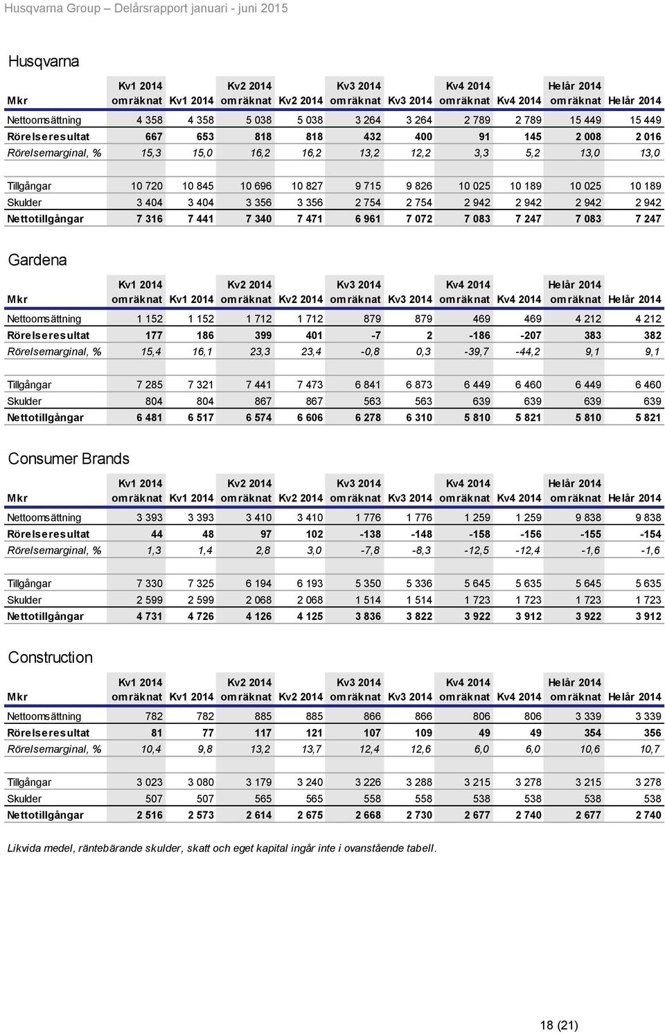 2 754 2 942 2 942 2 942 2 942 Nettotillgångar 7 316 7 441 7 340 7 471 6 961 7 072 7 083 7 247 7 083 7 247 Gardena Kv1 omräknat Kv1 omräknat Kv3 omräknat Kv3 Kv4 omräknat Kv4 omräknat Nettoomsättning