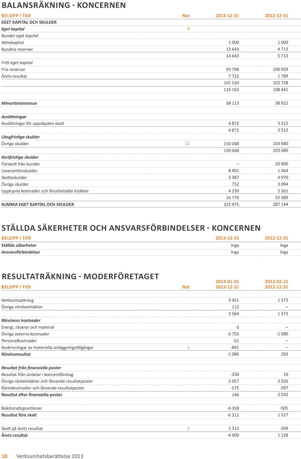 skulder Kortfristiga skulder Förskott från kunder Leverantörsskulder Skatteskulder Övriga skulder Upplupna kostnader och förutbetalda intäkter SUMMA EGET KAPITAL OCH SKULDER 12 4 872 4 872 150 048