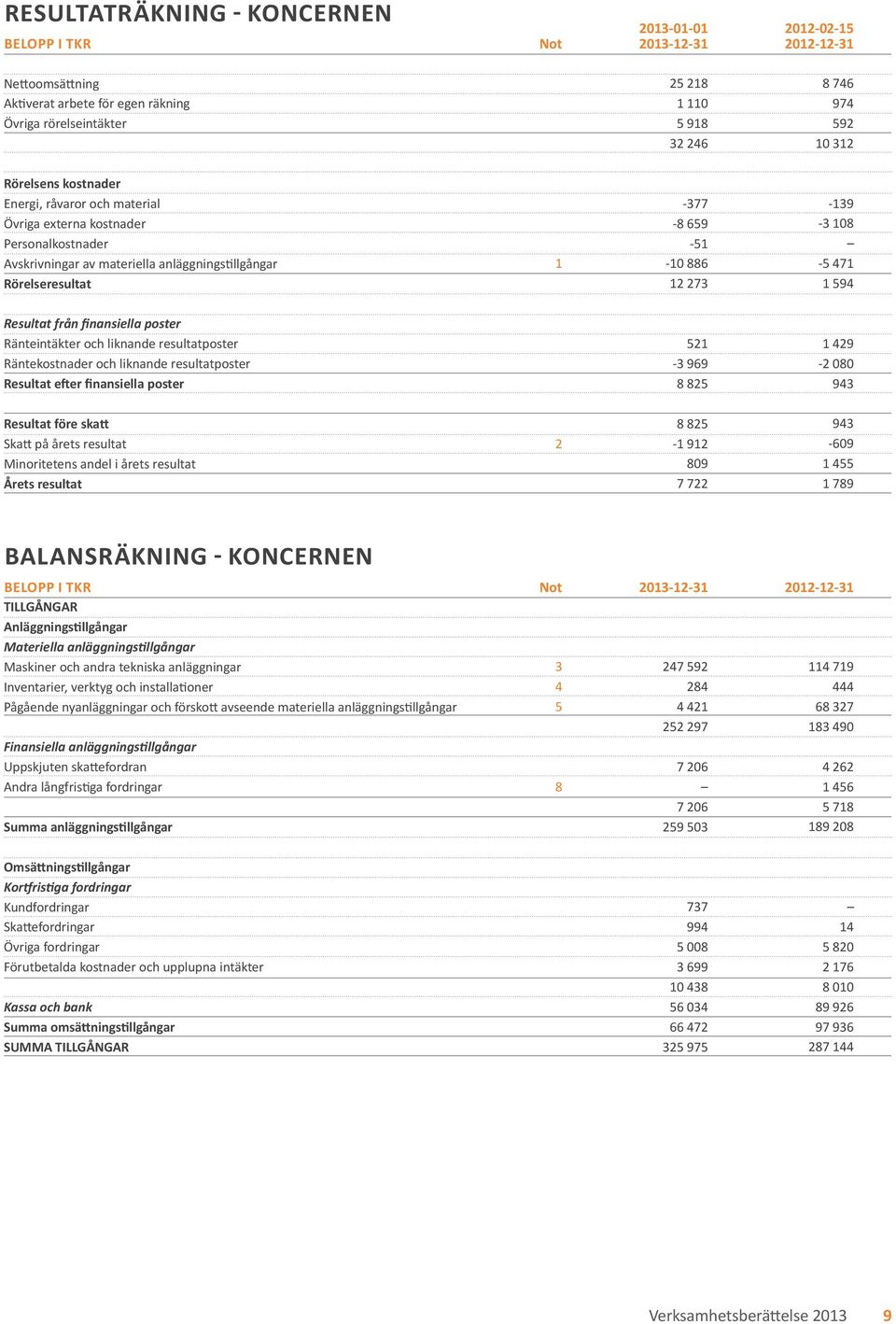 273-139 -3 108-5 471 1 594 Resultat från finansiella poster Ränteintäkter och liknande resultatposter Räntekostnader och liknande resultatposter Resultat efter finansiella poster 521-3 969 8 825 1