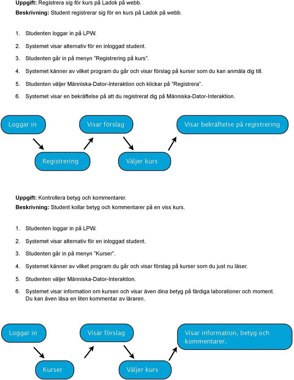 Systemet känner av vilket program du går och visar förslag på kurser som du kan anmäla dig till. 5. Studenten väljer Människa-Dator-Interaktion och klickar på Registrera. 6.