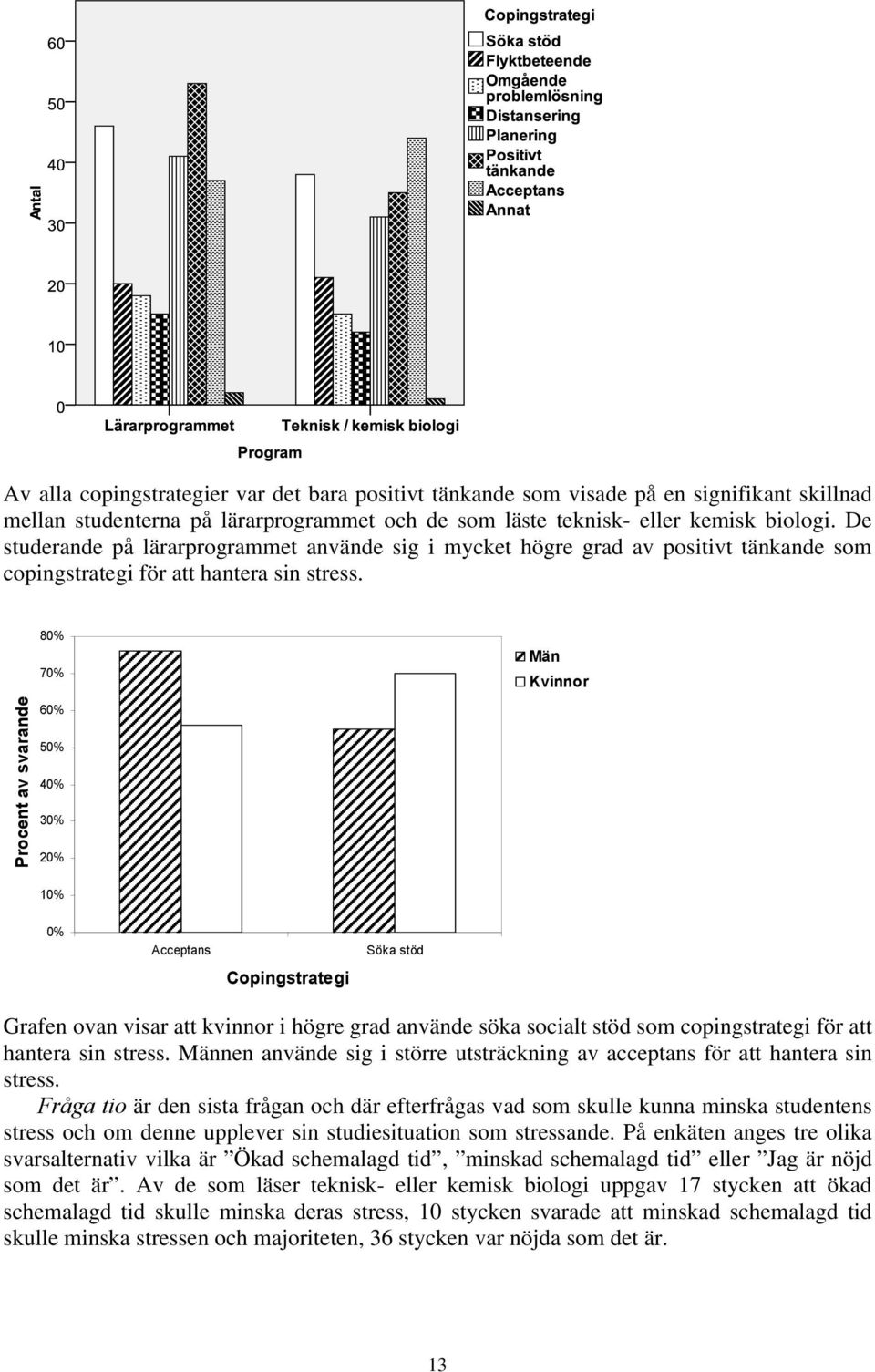80% 70% Män Kvinnor Procent av svarande 60% 50% 40% 30% 20% 10% 0% Acceptans Copingstrategi Söka stöd Grafen ovan visar att kvinnor i högre grad använde söka socialt stöd som copingstrategi för att
