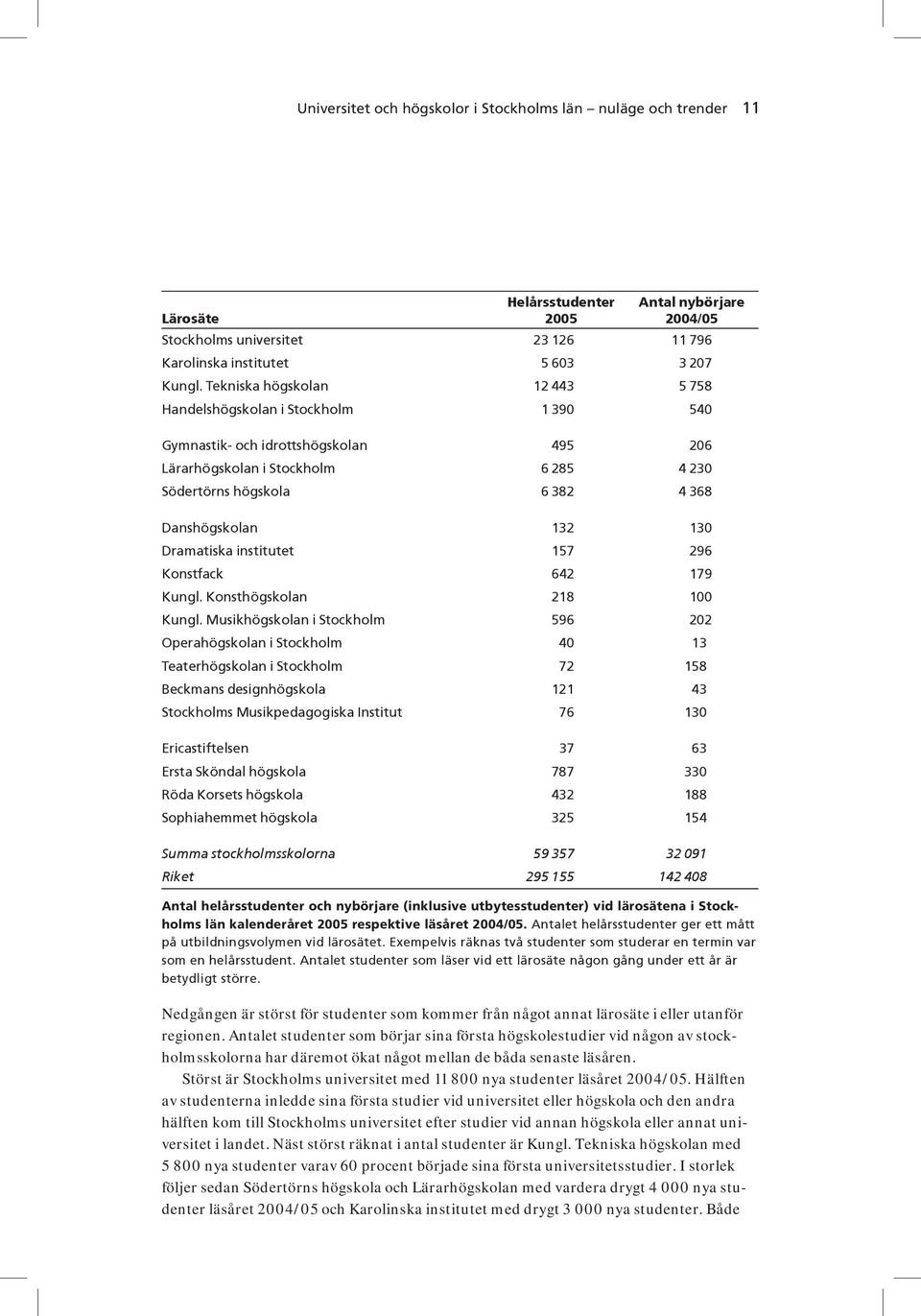 130 Dramatiska institutet 157 296 Konstfack 642 179 Kungl. Konsthögskolan 218 100 Kungl.