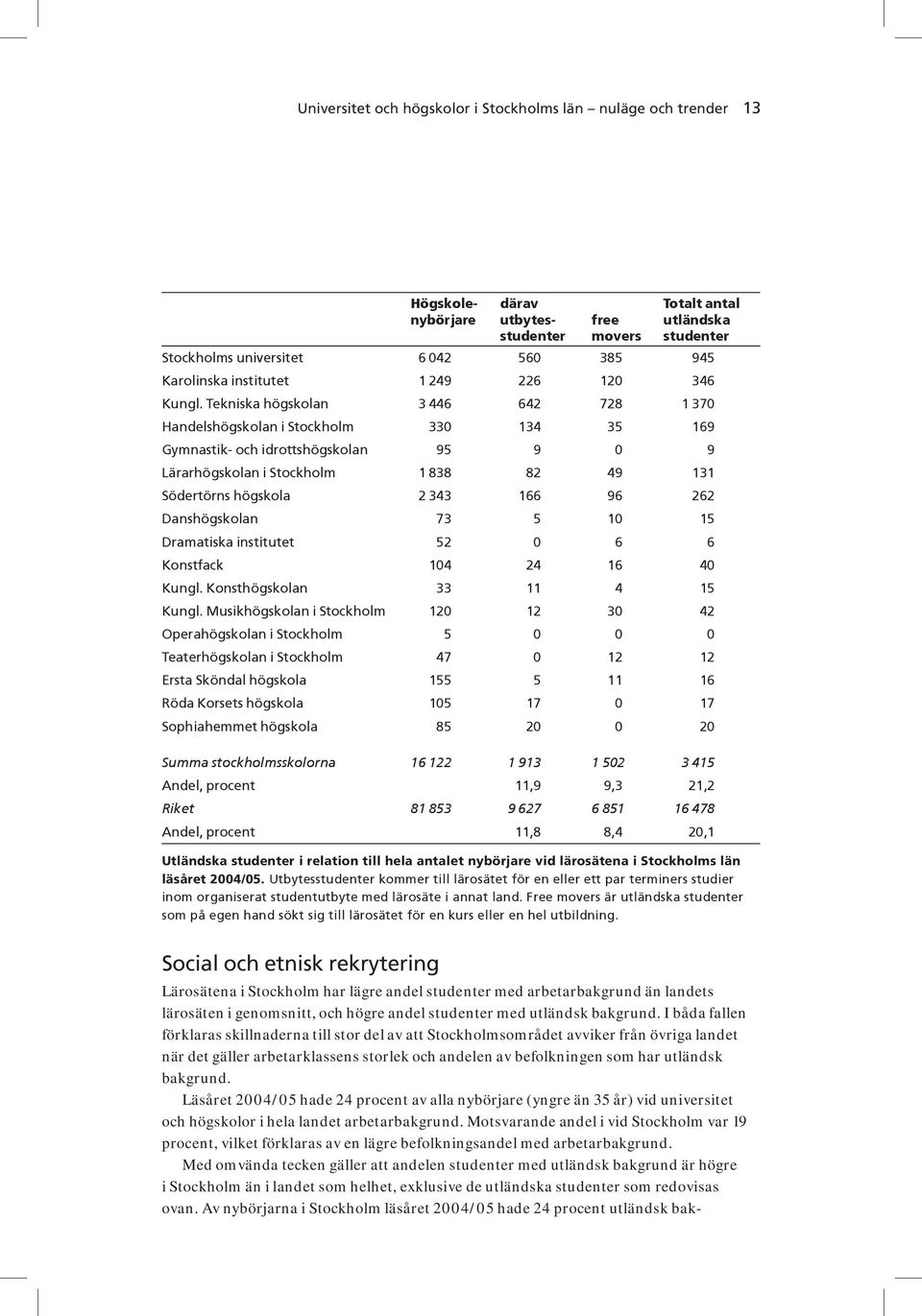 Tekniska högskolan 3 446 642 728 1 370 Handelshögskolan i Stockholm 330 134 35 169 Gymnastik- och idrottshögskolan 95 9 0 9 Lärarhögskolan i Stockholm 1 838 82 49 131 Södertörns högskola 2 343 166 96