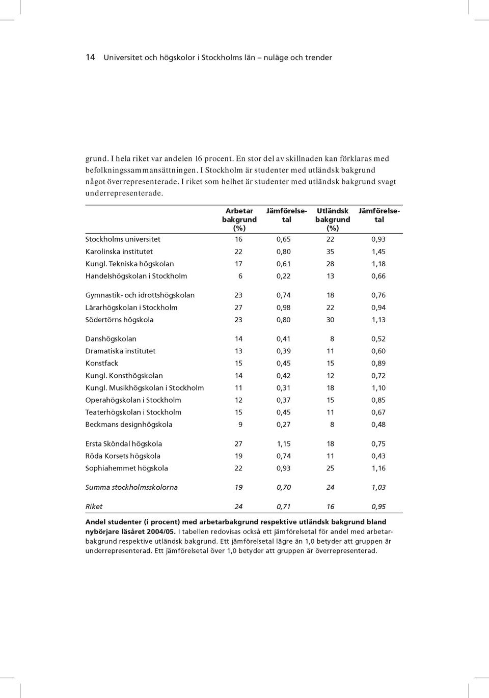 Arbetar bakgrund (%) Utländsk bakgrund (%) Jämförelsetal Jämförelsetal Stockholms universitet 16 0,65 22 0,93 Karolinska institutet 22 0,80 35 1,45 Kungl.