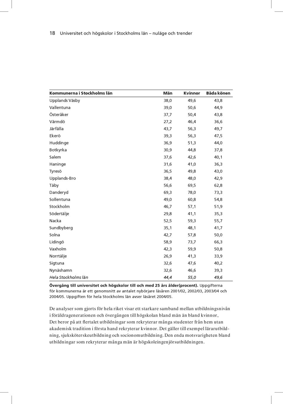 48,0 42,9 Täby 56,6 69,5 62,8 Danderyd 69,3 78,0 73,3 Sollentuna 49,0 60,8 54,8 Stockholm 46,7 57,1 51,9 Södertälje 29,8 41,1 35,3 Nacka 52,5 59,3 55,7 Sundbyberg 35,1 48,1 41,7 Solna 42,7 57,8 50,0