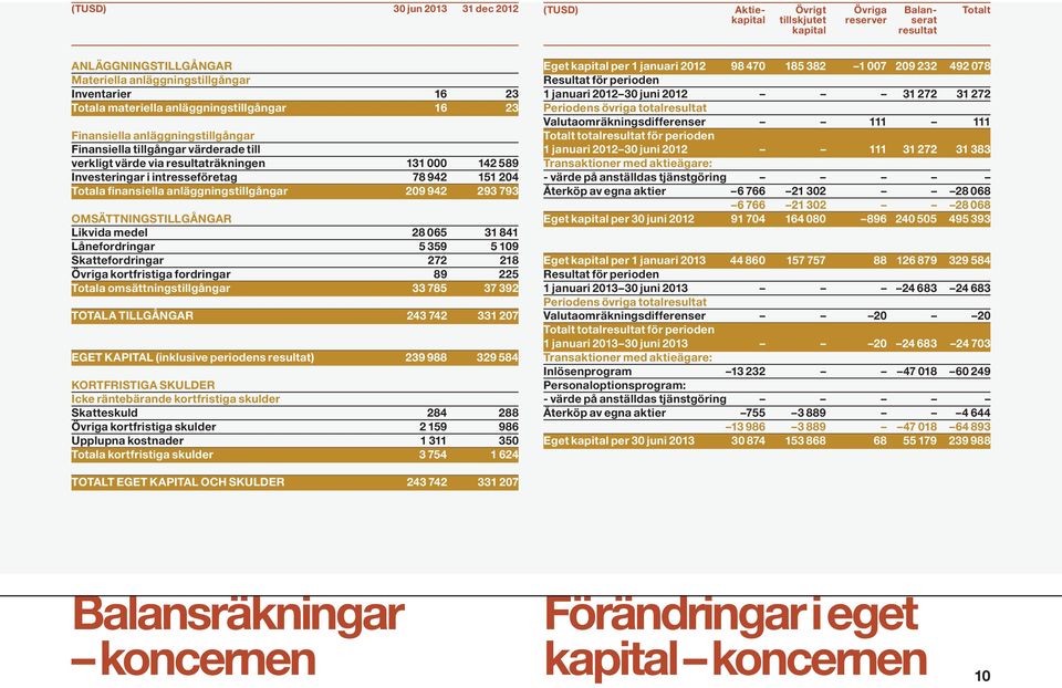 intresseföretag 78 942 151 204 Totala finansiella anläggningstillgångar 209 942 293 793 OMSÄTTNINGSTILLGÅNGAR Likvida medel 28 065 31 841 Lånefordringar 5 359 5 109 Skattefordringar 272 218 Övriga