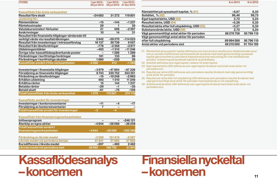 Resultat från investeringar i intresseföretag 16 137 30 739 9 057 Resultat från lånefordringar 778 2 358 2 817 Utdelningsintäkter 493 1 510 11 246 Övriga icke-kassaflödespåverkande poster 1 286 1 289