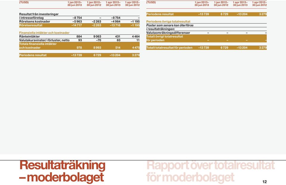 063 431 4 464 Valutakursvinster/-förluster, netto 93 70 83 11 Totala finansiella intäkter och kostnader 978 8 993 514 4 475 Periodens resultat 13 739 6 729 13 204 3 279 Periodens övriga totalresultat