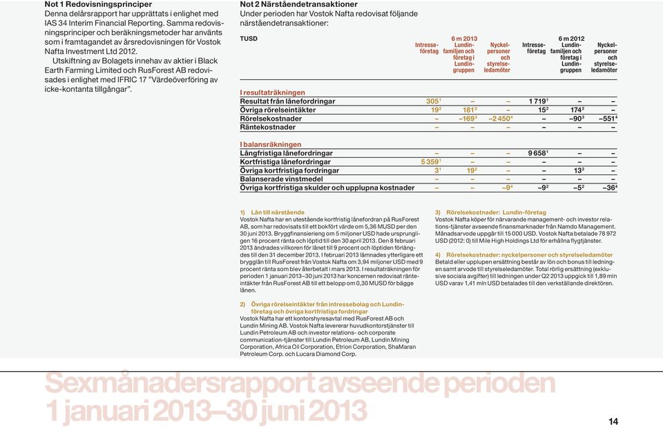 Utskiftning av Bolagets innehav av aktier i Black Earth Farming Limited och RusForest AB redovisades i enlighet med IFRIC 17 Värdeöverföring av icke-kontanta tillgångar.