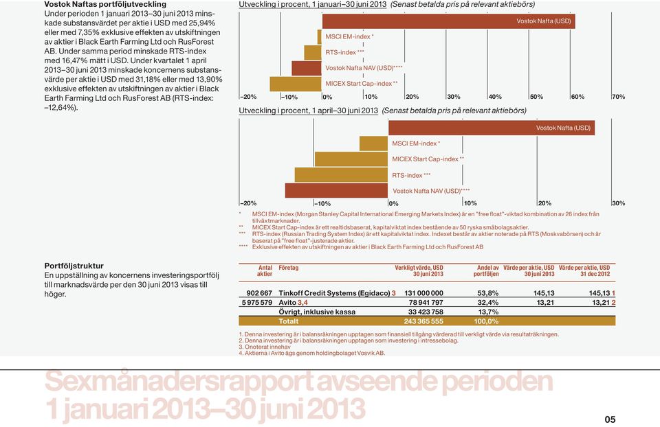 Under kvartalet 1 april 2013 30 juni 2013 minskade koncernens substansvärde per aktie i USD med 31,18% eller med 13,90% exklusive effekten av utskiftningen av aktier i Black Earth Farming Ltd och