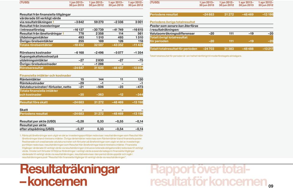 från lånefordringar 1 778 2 358 114 561 Utdelningsintäkter 493 1 510 493 1 510 Övriga rörelseintäkter 255 189 126 118 Totala rörelseintäkter 18 452 32 587 43 352 11 424 Rörelsens kostnader 6 168 2