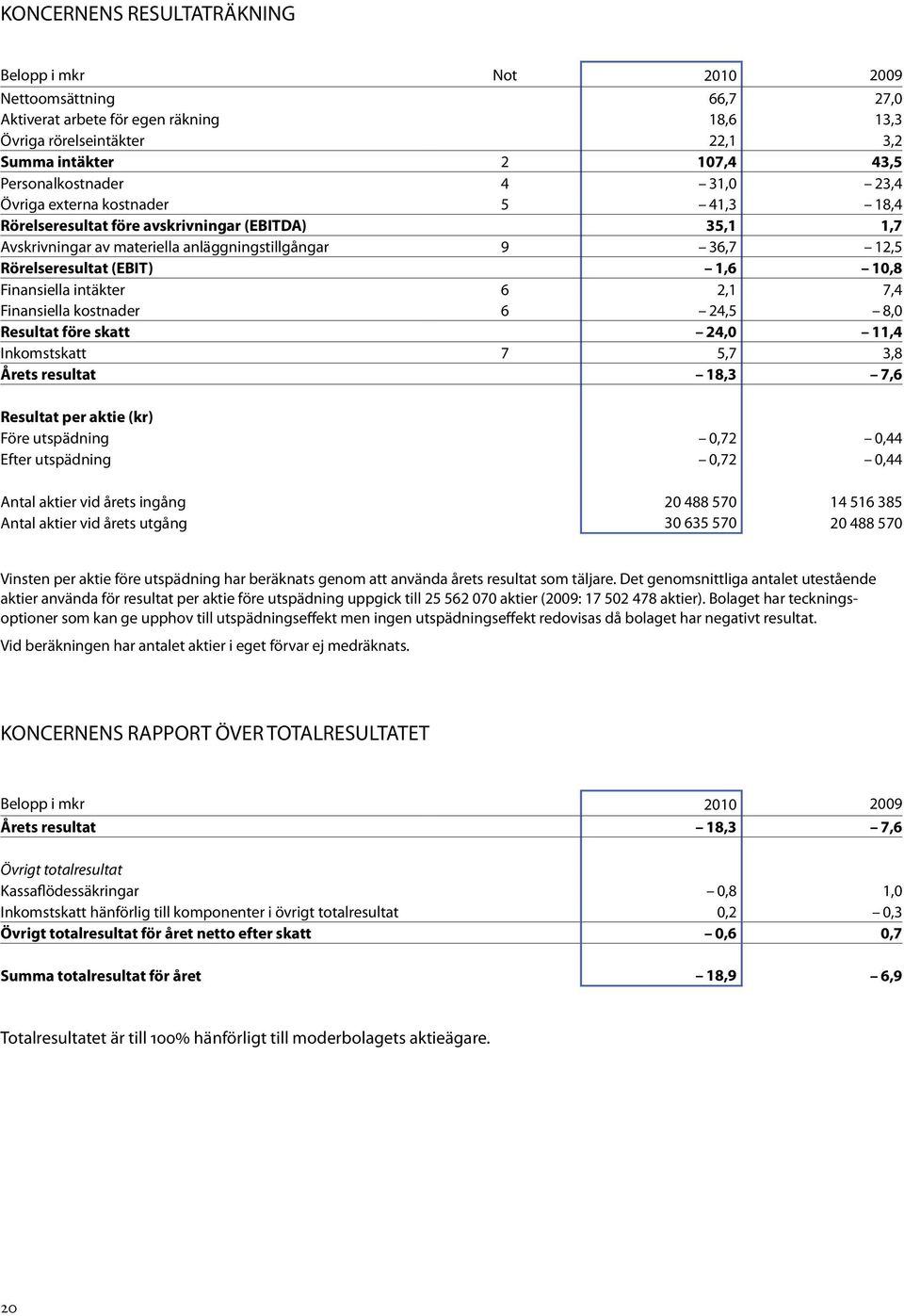 (EBIT) 1,6 10,8 Finansiella intäkter 6 2,1 7,4 Finansiella kostnader 6 24,5 8,0 Resultat före skatt 24,0 11,4 Inkomstskatt 7 5,7 3,8 Årets resultat 18,3 7,6 Resultat per aktie (kr) Före utspädning