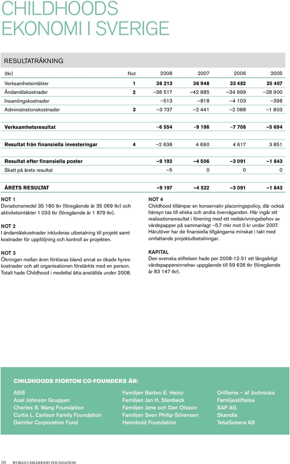 56 3 91 1 843 Skatt på årets resultat 5 Årets resultat 9 197 4 522 3 91 1 843 Not 1 Donationsmedel 35 18 tkr (föregående år 35 69 tkr) och aktivitetsintäkter 1 33 tkr (föregående år 1 879 tkr).