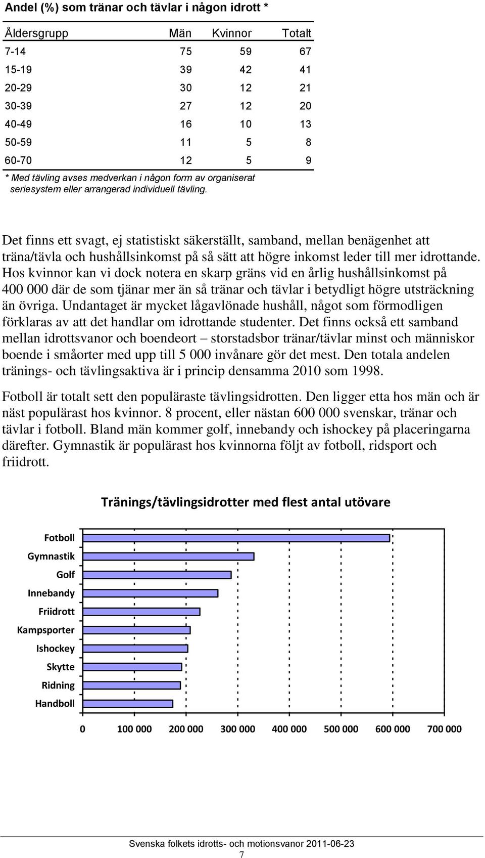 Det finns ett svagt, ej statistiskt säkerställt, samband, mellan benägenhet att träna/tävla och hushållsinkomst på så sätt att högre inkomst leder till mer idrottande.