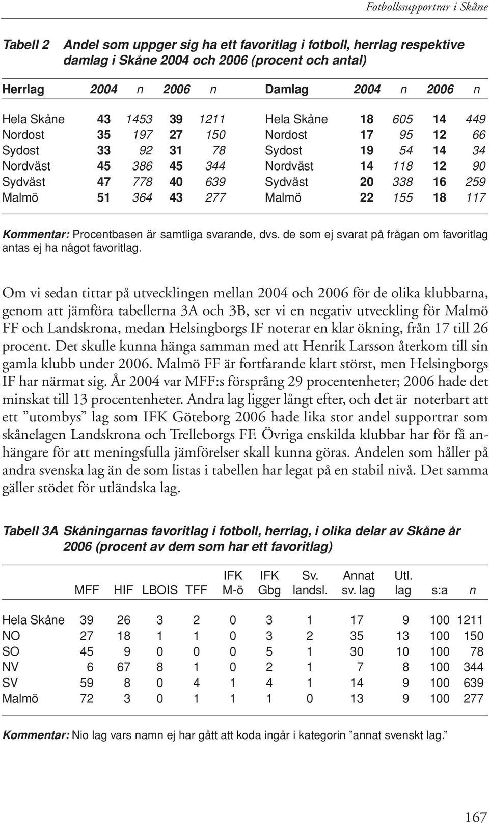 Sydväst 20 338 16 259 Malmö 51 364 43 277 Malmö 22 155 18 117 Kommentar: Procentbasen är samtliga svarande, dvs. de som ej svarat på frågan om favoritlag antas ej ha något favoritlag.