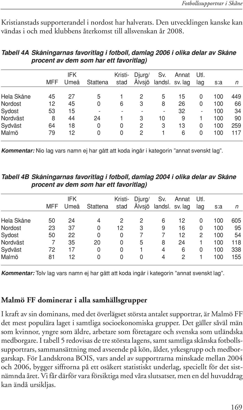 lag lag s:a n Hela Skåne 45 27 5 1 2 5 15 0 100 449 Nordost 12 45 0 6 3 8 26 0 100 66 Sydost 53 15 - - - - 32-100 34 Nordväst 8 44 24 1 3 10 9 1 100 90 Sydväst 64 18 0 0 2 3 13 0 100 259 Malmö 79 12