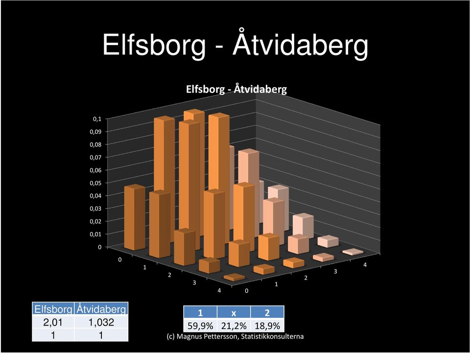 0,01 0 0 1 2 3 4 0 1 2 3 4 Elfsborg