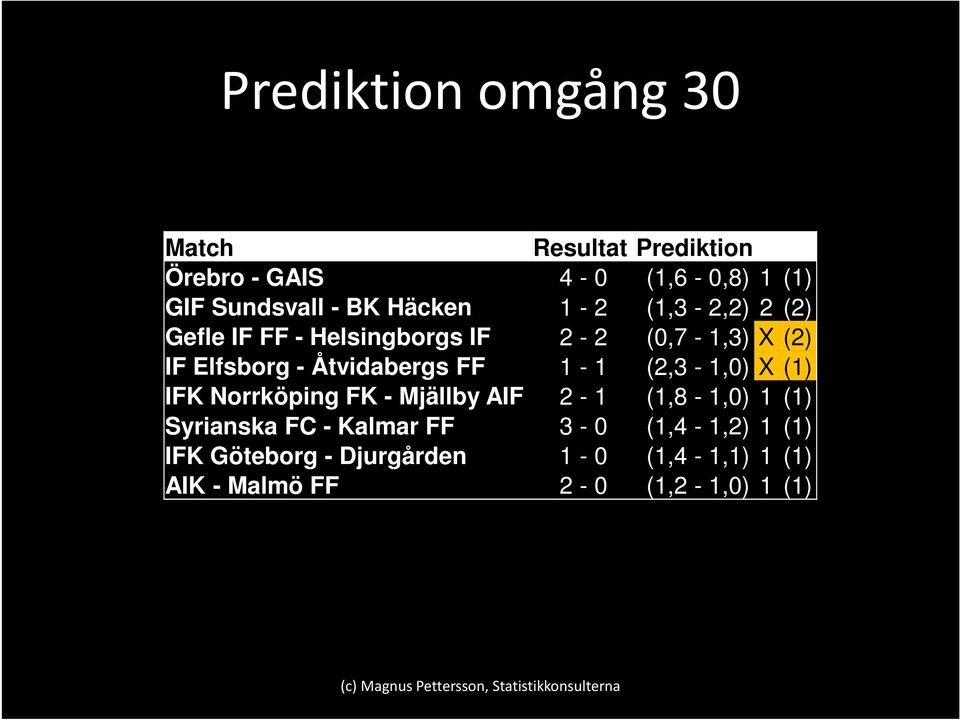 Åtvidabergs FF 1-1 (2,3-1,0) X (1) IFK Norrköping FK - Mjällby AIF 2-1 (1,8-1,0) 1 (1) Syrianska FC