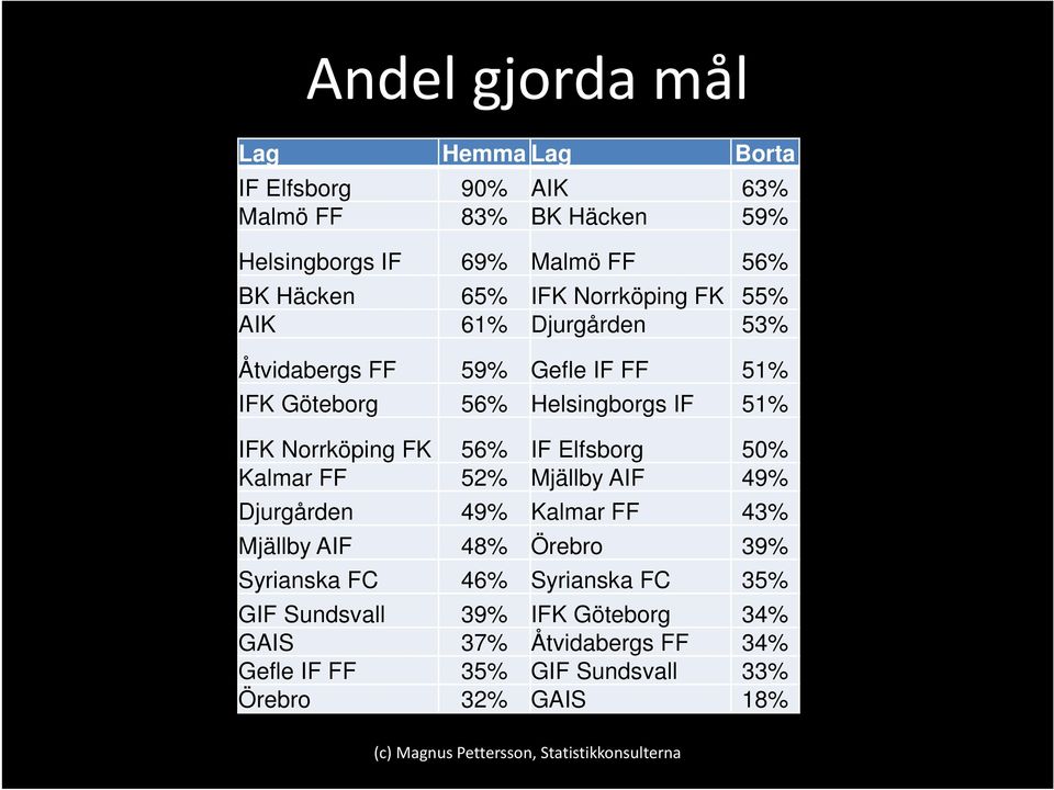 Norrköping FK 56% IF Elfsborg 50% Kalmar FF 52% Mjällby AIF 49% Djurgården 49% Kalmar FF 43% Mjällby AIF 48% Örebro 39% Syrianska