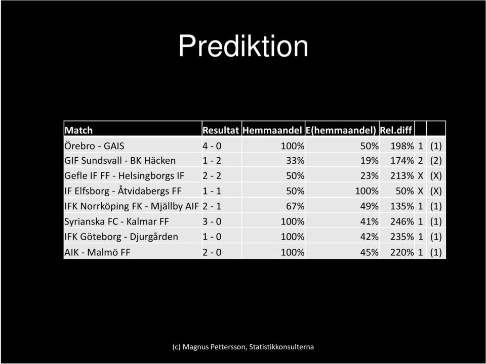 -Helsingborgs IF 2-2 50% 23% 213% X (X) IF Elfsborg - Åtvidabergs FF 1-1 50% 100% 50% X (X) IFK Norrköping FK