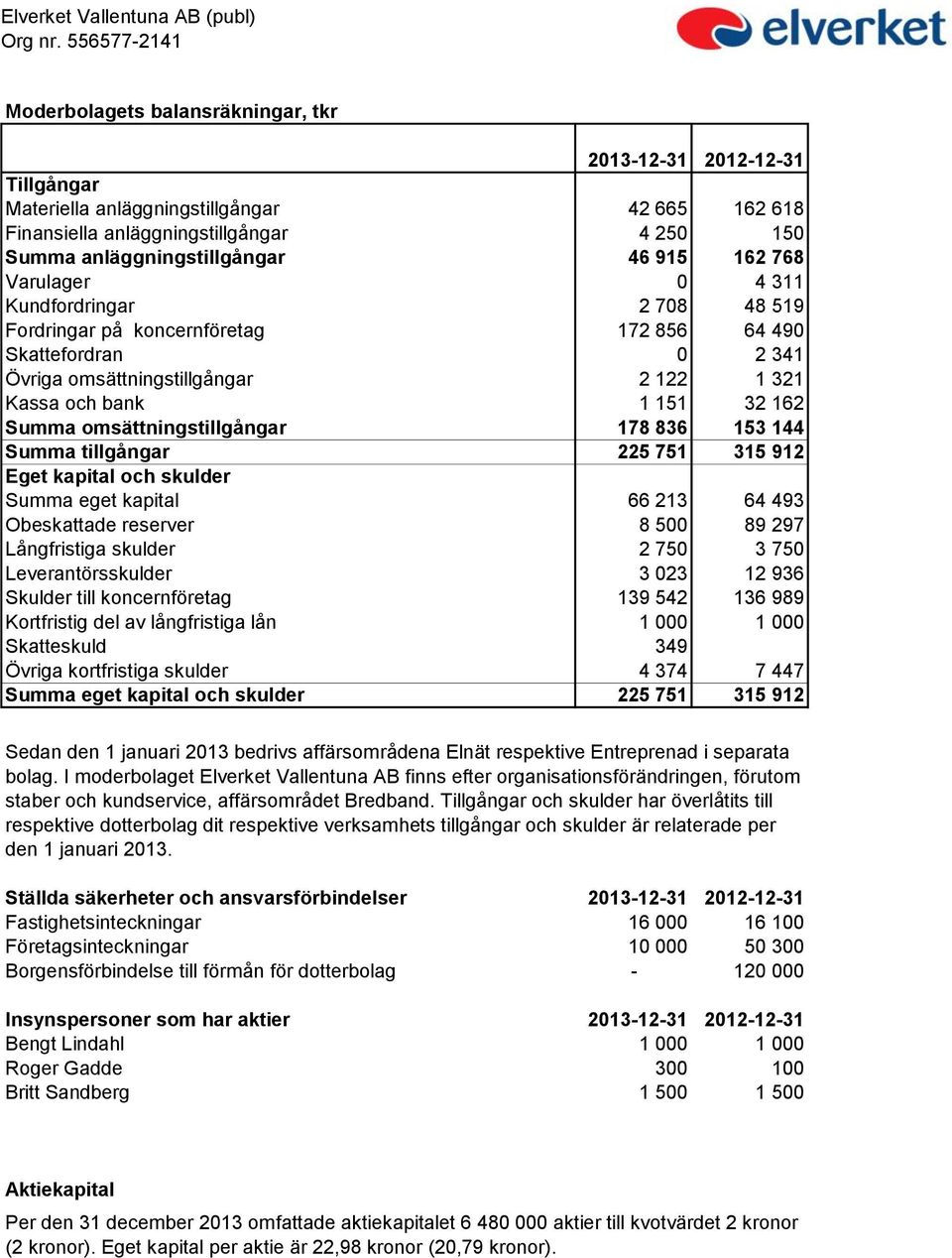 46 915 162 768 Varulager 0 4 311 Kundfordringar 2 708 48 519 Fordringar på koncernföretag 172 856 64 490 Skattefordran 0 2 341 Övriga omsättningstillgångar 2 122 1 321 Kassa och bank 1 151 32 162