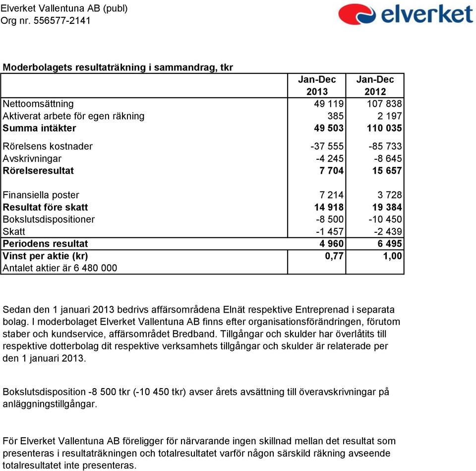 Rörelsens kostnader -37 555-85 733 Avskrivningar -4 245-8 645 Rörelseresultat 7 704 15 657 Finansiella poster 7 214 3 728 Resultat före skatt 14 918 19 384 Bokslutsdispositioner -8 500-10 450 Skatt