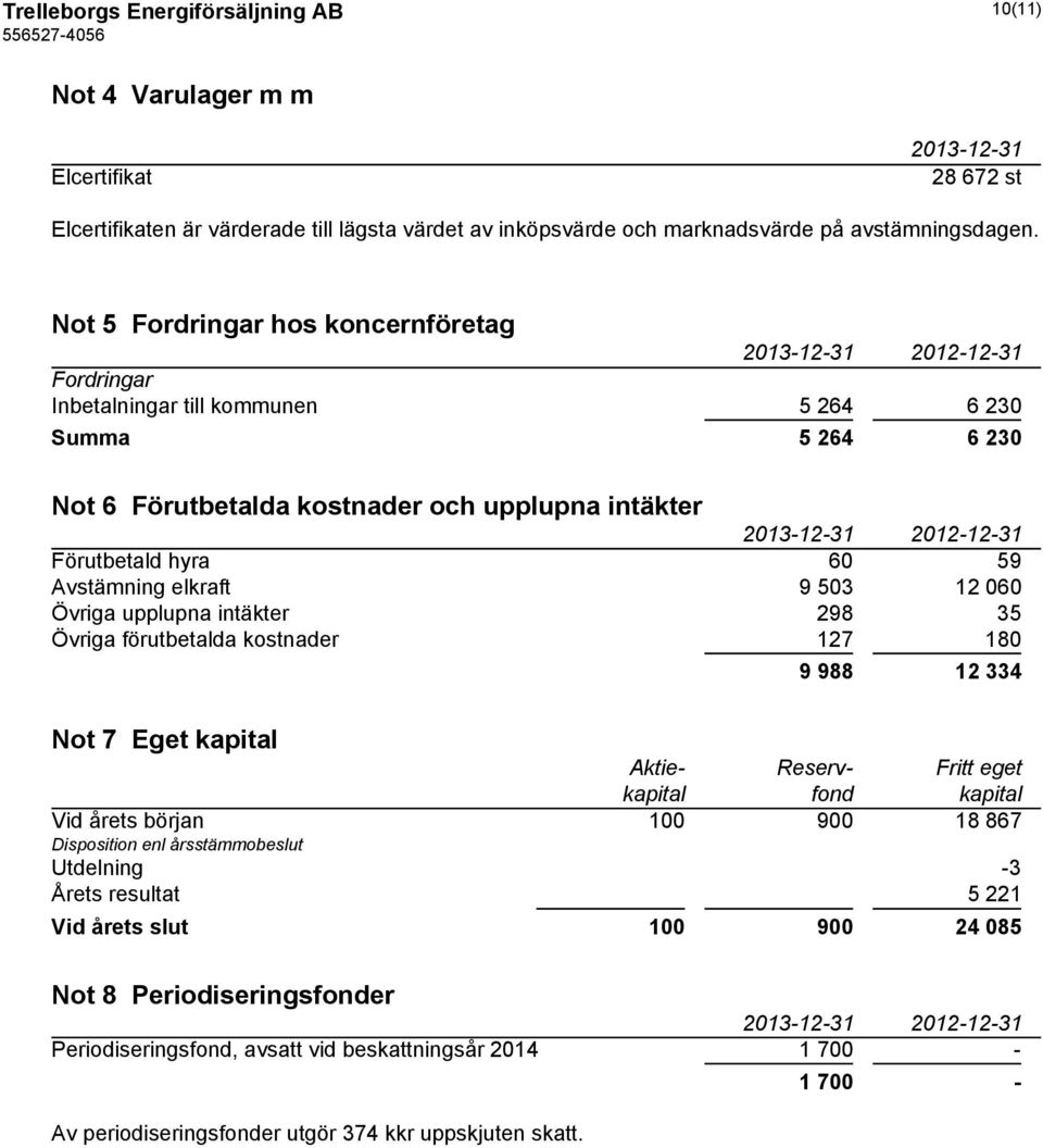 Förutbetald hyra 60 59 Avstämning elkraft 9 503 12 060 Övriga upplupna intäkter 298 35 Övriga förutbetalda kostnader 127 180 9 988 12 334 Not 7 Eget kapital Aktie- Reserv- Fritt eget kapital fond